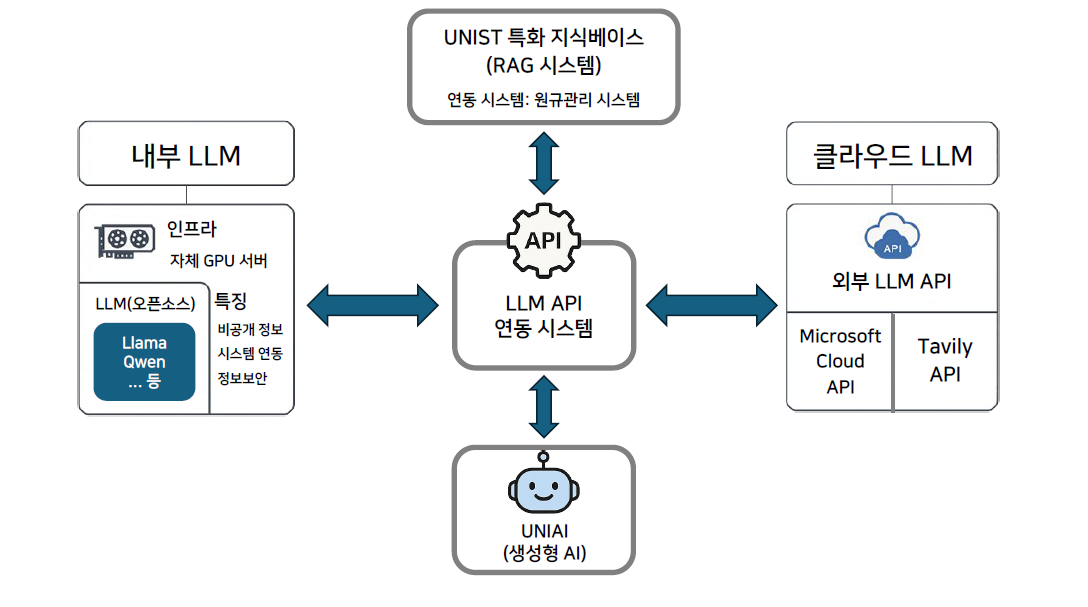 Diagram of the UNIAI system configuration. | Image Credit: IT Strategy Team