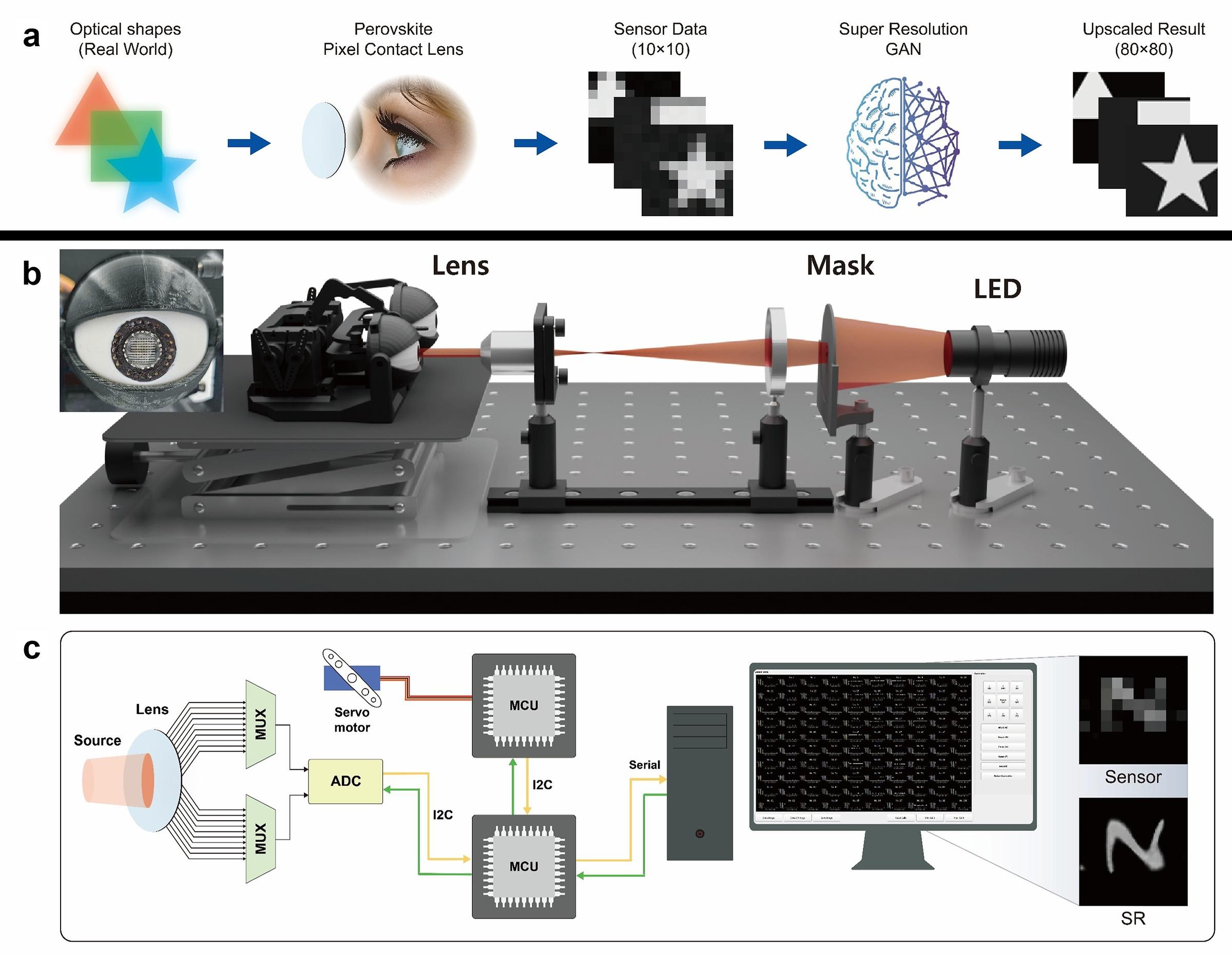 Figure 1. Implementation of an AI-assisted perovskite pixelated contact lens system.
