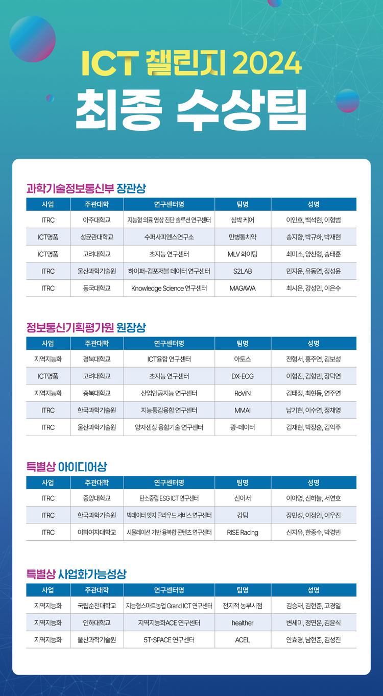 "버그 잡고 1위!" 컴퓨터공학과 S2LAB 연구실, 'ICT 챌린지' 장관상 수상